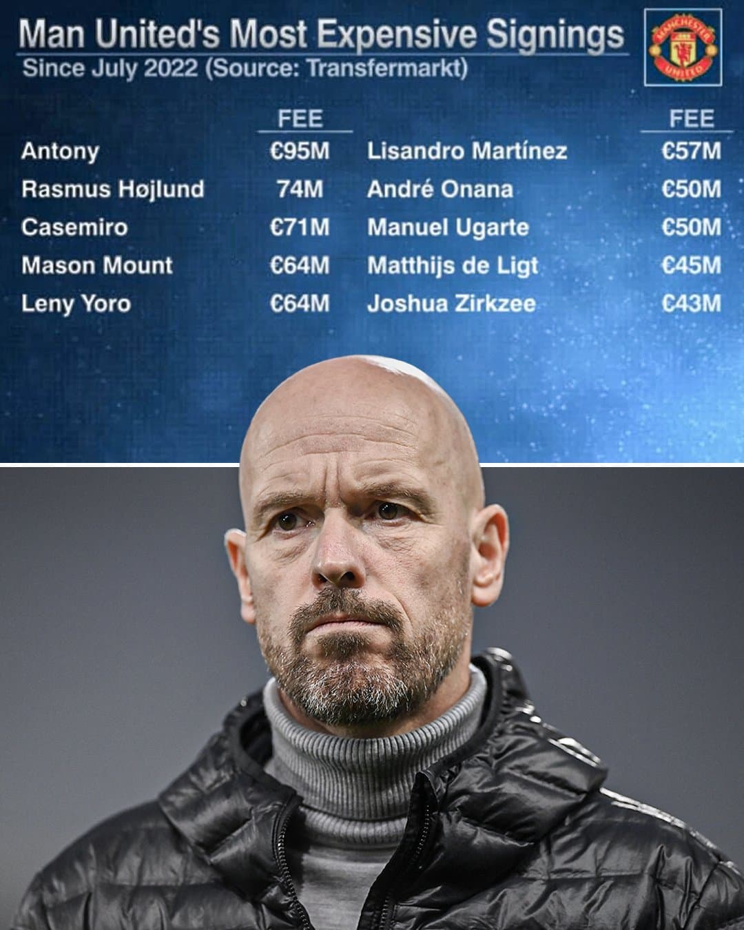 Manchester United’s Most Expensive Signings Under Erik ten Hag: Successes and Failures